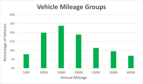 Vehicle Mileage Groups